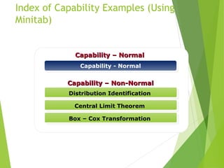 Capability – Non-Normal
Capability – Non-Normal
Distribution Identification
Central Limit Theorem
Box – Cox Transformation
Capability - Normal
Index of Capability Examples (Using
Minitab)
Capability – Normal
Capability – Normal
 