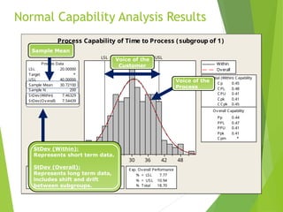 48
42
36
30
24
18
LSL USL
Process Data
Sample N 200
StDev (Within) 7.46329
StDev (Overall) 7.54439
LSL 20.00000
Target *
USL 40.00000
Sample Mean 30.72100
Potential (Within) Capability
CCpk 0.45
Ov erall Capability
Pp 0.44
PPL 0.47
PPU 0.41
Ppk
Cp
0.41
Cpm *
0.45
CPL 0.48
CPU 0.41
Cpk 0.41
Observed Performance
% < LSL 7.50
% > USL 10.00
% Total 17.50
Exp. Within Performance
% < LSL 7.54
% > USL 10.69
% Total 18.23
Exp. Overall Performance
% < LSL 7.77
% > USL 10.94
% Total 18.70
Within
Overall
Process Capability of Time to Process (subgroup of 1)
Normal Capability Analysis Results
Sample Mean
StDev (Within):
Represents short term data.
StDev (Overall):
Represents long term data,
includes shift and drift
between subgroups.
Voice of the
Customer
Voice of the
Process
 