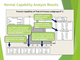 48
42
36
30
24
18
LSL USL
Process Data
Sample N 200
StDev (Within) 7.46329
StDev (Overall) 7.54439
LSL 20.00000
Target *
USL 40.00000
Sample Mean 30.72100
Potential (Within) Capability
CCpk 0.45
Ov erall Capability
Pp 0.44
PPL 0.47
PPU 0.41
Ppk
Cp
0.41
Cpm *
0.45
CPL 0.48
CPU 0.41
Cpk 0.41
Observed Performance
% < LSL 7.50
% > USL 10.00
% Total 17.50
Exp. Within Performance
% < LSL 7.54
% > USL 10.69
% Total 18.23
Exp. Overall Performance
% < LSL 7.77
% > USL 10.94
% Total 18.70
Within
Overall
Process Capability of Time to Process (subgroup of 1)
Normal Capability Analysis Results
Observed Performance:
Represents the sample
data.
Exp Within Performance:
Based on StDev(Within)
and represents short term
process capability.
Capability indices:
Based on short
term data.
Exp Overall Performance:
Based on StDev (Overall)
and represents long term
process capability.
Capability indices:
Based on long term
data.
 
