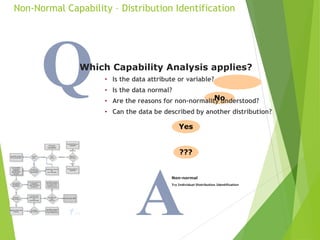 A
Q
Which Capability Analysis applies?
No
Non-normal
Try Individual Distribution Identification
Yes
???
Non-Normal Capability – Distribution Identification
• Is the data attribute or variable?
• Is the data normal?
• Are the reasons for non-normality understood?
• Can the data be described by another distribution?
 