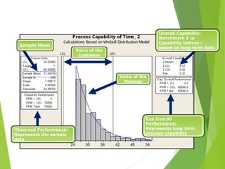 Sample Mean
Voice of the
Customer
Voice of the
Process
Observed Performance:
Represents the sample
data
Exp Overall
Performance:
Represents long term
process capability
Overall Capability:
Benchmark Z or
Capability indices -
based on long term data
Using Individual Distribution Identification
 