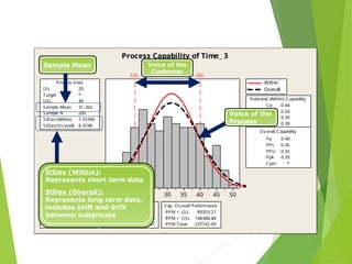 50
45
40
35
30
25
20
15
LSL USL
LSL 20
Target *
USL 40
Sample Mean 31.262
Sample N 200
StDev (Within) 7.55396
StDev (Ov erall) 8.3748
Process Data
Cp 0.44
CPL 0.50
CPU 0.39
Cpk 0.39
Pp 0.40
PPL 0.45
PPU 0.35
Ppk 0.35
Cpm *
Ov erall C apability
Potential (Within) Capability
PPM < LSL 85000.00
PPM > USL 175000.00
PPM Total 260000.00
Observ ed Performance
PPM < LSL 67997.38
PPM > USL 123688.49
PPM Total 191685.87
Exp. Within Performance
PPM < LSL 89353.21
PPM > USL 148388.88
PPM Total 237742.09
Exp. Ov erall Performance
Within
Overall
Process Capability of Time_ 3
Sample Mean
StDev (Within):
Represents short term data
StDev (Overall):
Represents long term data,
includes shift and drift
between subgroups
Voice of the
Customer
Voice of the
Process
Using Central Limit Theorem Sub-Grouping
 