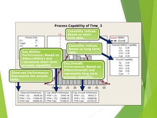 50
45
40
35
30
25
20
15
LSL USL
LSL 20
Target *
USL 40
Sample Mean 31.262
Sample N 200
StDev (Within) 7.55396
StDev (Ov erall) 8.3748
Process Data
C p 0.44
C PL 0.50
C PU 0.39
C pk 0.39
Pp 0.40
PPL 0.45
PPU 0.35
Ppk 0.35
C pm *
Ov erall Capability
Potential (Within) C apability
PPM < LSL 85000.00
PPM > USL 175000.00
PPM Total 260000.00
Observ ed Performance
PPM < LSL 67997.38
PPM > USL 123688.49
PPM Total 191685.87
Exp. Within Performance
PPM < LSL 89353.21
PPM > USL 148388.88
PPM Total 237742.09
Exp. Ov erall Performance
Within
Overall
Process Capability of Time_ 3
Observed Performance:
Represents the sample
data.
Exp Within:
Performance: Based on
StDev(Within) and
represents short term
process capability
Capability indices:
Based on short
term data.
Exp Overall:
Performance: Based on
StDev(Overall) and
represents long term
process capability.
Capability indices:
Based on long term
data.
Using Central Limit Theorem Sub-Grouping
 