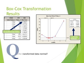 Box-Cox Transformation
Results
Is the transformed data normal?
Q
Transformed Data
Lambda
Values
 