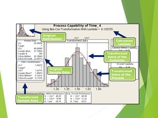 Transformed
Sample Data
Transformed
Voice of the
Process
Transformed
Voice of the
Customer
Original
Sample Data
Calculated
Lambda
Original
Distribution
Using Box-Cox Transformation
 