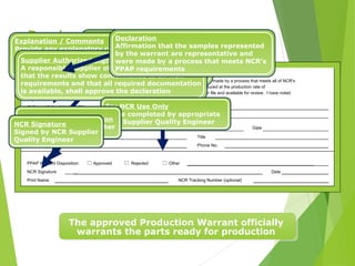Production Warrant
DECLARATION
I affirm that the samples represented by this warrant are representative of our parts, which were made by a process that meets all of NCR's
Production Part Approval Process requirements. I further affirm that these samples were produced at the production rate of
_____ pieces / _____ hours. I also certify that documented evidence of such compliance is on file and available for review. I have noted
any deviations from this declaration below.
EXPLANATION/COMMENTS:
Supplier Authorized Signature Date
Print Name Title
Email Phone No.
PPAP Warrant Disposition: Approved Rejected Other ____________________________________________________
NCR Signature _____ Date
Print Name NCR Tracking Number (optional)
FOR NCR USE ONLY
The approved Production Warrant officially
warrants the parts ready for production
Declaration
Enter the number of pieces
manufactured during the
significant production run
and the time (in hours) taken
for the significant production run
Explanation / Comments
Provide any explanatory comments on the
submission results or any deviations
from the Declaration. Attach additional
information as appropriate.
Supplier Authorized Signature
A responsible supplier official, after verifying
that the results show conformance to all NCR
requirements and that all required documentation
is available, shall approve the declaration
For NCR Use Only
To be completed by appropriate
NCR Supplier Quality Engineer
Declaration
Affirmation that the samples represented
by the warrant are representative and
were made by a process that meets NCR’s
PPAP requirements
PPAP Warrant Disposition
Approved, Rejected, Other
NCR Signature
Signed by NCR Supplier
Quality Engineer
 