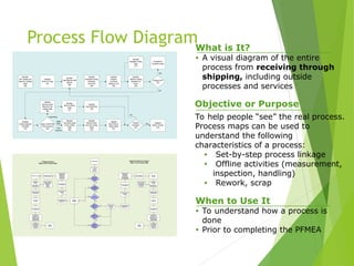 Process Flow DiagramWhat is It?
• A visual diagram of the entire
process from receiving through
shipping, including outside
processes and services
To help people “see” the real process.
Process maps can be used to
understand the following
characteristics of a process:
• Set-by-step process linkage
• Offline activities (measurement,
inspection, handling)
• Rework, scrap
Objective or Purpose
When to Use It
• To understand how a process is
done
• Prior to completing the PFMEA
Operator
Get Traveler and
Nest from Holding
Shelf
(26)
Operator
Prints Cut Tags
(27)
Operator
Load Machine with
Blanket
(28)
Operator
Download Cutting
Infomation
(2s to 2m)
(29)
Operator
Program
Command
"Ready to Cut"
(30)
Operator
Observe Cutting
Operation for
Errors
(32)
Cutting Error?
(33)
Operator
Separate Cutting
Tags
(31)
Operator
Cutting Operation
Complete
(34)
Large or Small Plies
or Test Coupons?
(35)
Operator
Tag while Laying
on the Cutting
Table
(39)
Operator
Remove Small
Plies from the
Cutting Table
(36)
Operator
Move to Kitting
Table
(37)
Small Plies
Large
Piies
And
Coupons
Operator
Remove Plies
from the Cutting
Table
(40)
Operator
Tag Small Plies
(38)
Operator
Move Plies to
Kitting Table
(41)
Yes
Evaluate for
Corrective Action
Operator
Stamp Traveler
(43)
Traveler
Complete?
(42)
Yes
No
No
Project Idea
Fill Out Master
Form
with Initial
Information
Is Hard
Savings > $???
Does the
Project Involve
Only Your
Group?
Does the
Project Involve
>3 Depts.
outside Eng?
Does the
Project Involve
>2 Groups in
Eng?
Do you
have BB/GB to
Assist/Work the
project?
Prefer to work
this project
within your
area?
6 Sigma
Project
Department
or Group
Project
Yes
No
Yes
No
Yes
No
No
No
Yes
Yes
Yes No
Enter Remaining
Information on
Master Form
Master Form Will
Generate
Contract
Finance Approval
and Signature
Other Required
Signatures:
Segment CEO
Champion
Process Owner
BB or GB
6 Sigma Assigns
Project Number
Get WO Assigned
Begin/Work
Project
Follow DMAIC or
DFSS process
Monitor Progress
through Power
Steering and
Monthly
Financial
Reviews
Complete Project
(Has to be fully
Documented
Finance Approval
and Signature
Other Required
Signatures:
Champion: Dir T&E
Process Owner
Project Owner
Dept BB or MBB
Enter Remaining
Information on
Master Form
Master Form Will
Generate
Contract
Finance Approval
and Signature
Other Required
Signatures:
Champion:
Process Owner
Project Owner
Dept GB/BB/MBB
Group Assigns
Project Number
Get DLN
Assigned
Monitor Progress
through Bi-
Weekly Updates
and Monthly
Reviews
Begin/Work
Project
Follow DMAIC or
DFSS process
Complete Project
(Has to be fully
Documented)
Finance Approval
and Signature
Other Required
Signatures:
Champion: Dir T&E
Process Owner
Project Owner
Dept BB or MBB
Complete all
Documentation
including a
(1) Page Close-
out Sheet
Close
Project
Complete all
Documentation
including a
(1) Page Close-
out Sheet
Final Project
Review
Close
Project
Final Project
Review
6 Sigma Project
High Level Process Map
Department/Group Project
High Level Process Map
 