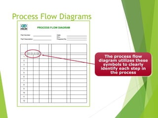 Process Flow Diagrams
Date:
ECL:
Prepared By:
STEP
Fabrication
Move
Store
Inspect
Operation
Description Item
#
Item
#
Control Methods
1
2
3
4
5
6
7
8
9
10
11
12
PROCESS FLOW DIAGRAM
Part Description:
Part Number:
Product and
Process
Characteristics
The process flow
diagram utilizes these
symbols to clearly
identify each step in
the process
 