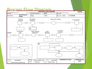 Process Flow Diagram -
Example
: 484 -0100264 : :
: : :
Deburring & Cleaning
Despatch
T T Arul
Incoming
Inspection
- INSPECTION
- PROCESS
- SUPPLIER END OPERATION
CNC Sliding
Machining
Final Isnpection
APPROVED BY &
DATE
V Raja
Pre delivery
Inspection
PREPARED BY & DATE
Oiling, Packing &
Preservation
Pre shipment
audit
- PATROL INSPECTION
Layout
Inspection
- MOVEMENT - STORAGE
LEO PROCESS FLOW DIAGRAM
Rev. No. / Date
1 of 1 O / 10.08.09
Part Name : Page
Shaft Pressure
Paddle
F/QA/05/0
PFD/NCR/0264
Part No. Customer Name NCR Doc. No.
**RM receiving
Insp. report
Inspection as
per RIQP
If Rejected
Return to
supplier
** Inspection as per
Opertion layout
Not ok , Rejected
If rework
possible Rework
Scrap
100%
Re-inspection
Next
operation
Not ok Ok
Note :
Tags to be provided
for OK, Rework, Inspection
& Rejection
05
10
30
40
Pre shipment
audit report
60
Self Inspection
Report
Layout Inspection
Report
50
70
20
Final Inspection
register
Patrol Insp.
report
Not ok , Rejected
15
 