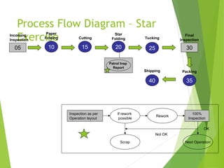 Process Flow Diagram – Star
Exercise
05
Incoming
Inspection
10
Paper
Folding
15
Cutting
20
Star
Folding
25
35
Tucking
30
Final
Inspection
Packing
40
Shipping
Inspection as per
Operation layout
If rework
possible
Rework
100%
Inspection
Scrap Next Operation
Not OK
OK
Patrol Insp
Report
 