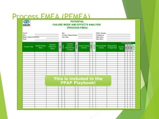 Process FMEA (PFMEA)
Print # Rev. FMEA Number
Item: Process Responsibility: Prepared by:
Model Year(s)/Vehicle(s) Key Date Date (Orig.)
Team: Date (Rev.)
Actions
Taken
Sev
Occ
Det
R.P.N.
Occur
Current Process
Controls
Process Step
Potential Failure
Mode
Potential
Effect(s) of
Failure
Sev
POTENTIAL
(PROCESS FMEA)
Action Results
Detec
R.P.N.
Recommended
Actions
Responsibility
& Target Date
FAILURE MODE AND EFFECTS ANALYSIS
Class
Potential
Cause(s)/
Mechanism(s)
of Failure
This is included in the
PPAP Playbook!
 