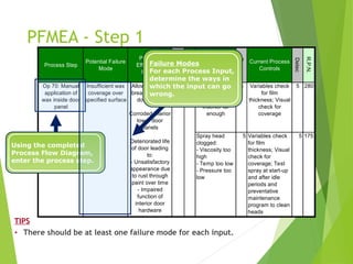 Spray head
clogged:
- Viscosity too
high
- Temp too low
- Pressure too
low
5 Variables check
for film
thickness; Visual
check for
coverage; Test
spray at start-up
and after idle
periods and
preventative
maintenance
program to clean
heads
5 175
Detec
R.P.N.
Class
Potential
Cause(s)/
Mechanism(s)
of Failure
Occur
Current Process
Controls
Process Step
Potential Failure
Mode
Potential
Effect(s) of
Failure
Sev
280
Allows integrity
breach of inner
door panel
Corroded interior
lower door
panels
Deteriorated life
of door leading
to:
- Unsatisfactory
appearance due
to rust through
paint over time
- Impaired
function of
interior door
hardware
Insufficient wax
coverage over
specified surface
Op 70: Manual
application of
wax inside door
panel
7 Manually
inserted spray
head not
inserter far
enough
Variables check
for film
thickness; Visual
check for
coverage
5
8
PFMEA - Step 1
TIPS
• There should be at least one failure mode for each input.
Using the completed
Process Flow Diagram,
enter the process step.
Failure Modes
For each Process Input,
determine the ways in
which the input can go
wrong.
 