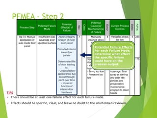 Spray head
clogged:
- Viscosity too
high
- Temp too low
- Pressure too
low
5 Variables check
for film
thickness; Visual
check for
coverage; Test
spray at start-up
and after idle
periods and
preventative
maintenance
program to clean
heads
5 175
Detec
R.P.N.
Class
Potential
Cause(s)/
Mechanism(s)
of Failure
Occur
Current Process
Controls
Process Step
Potential Failure
Mode
Potential
Effect(s) of
Failure
Sev
280
Allows integrity
breach of inner
door panel
Corroded interior
lower door
panels
Deteriorated life
of door leading
to:
- Unsatisfactory
appearance due
to rust through
paint over time
- Impaired
function of
interior door
hardware
Insufficient wax
coverage over
specified surface
Op 70: Manual
application of
wax inside door
panel
7 Manually
inserted spray
head not
inserter far
enough
Variables check
for film
thickness; Visual
check for
coverage
5
8
PFMEA - Step 2
TIPS
• There should be at least one failure effect for each failure mode.
• Effects should be specific, clear, and leave no doubt to the uninformed reviewer.
Potential Failure Effects
For each Failure Mode,
determine what effect
the specific failure
could have on the
process output.
 