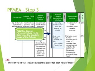 Spray head
clogged:
- Viscosity too
high
- Temp too low
- Pressure too
low
5 Variables check
for film
thickness; Visual
check for
coverage; Test
spray at start-up
and after idle
periods and
preventative
maintenance
program to clean
heads
5 175
280
Allows integrity
breach of inner
door panel
Corroded interior
lower door
panels
Deteriorated life
of door leading
to:
- Unsatisfactory
appearance due
to rust through
paint over time
- Impaired
function of
interior door
hardware
Insufficient wax
coverage over
specified surface
Op 70: Manual
application of
wax inside door
panel
7 Manually
inserted spray
head not
inserted far
enough
Variables check
for film
thickness; Visual
check for
coverage
5
8
Occur
Current Process
Controls
Process Step
Potential Failure
Mode
Potential
Effect(s) of
Failure
Sev
Detec
R.P.N.
Class
Potential
Cause(s)/
Mechanism(s)
of Failure
PFMEA - Step 3
TIPS
• There should be at least one potential cause for each failure mode.
Potential Causes
For each Failure Mode,
determine the possible
cause of the failure.
 