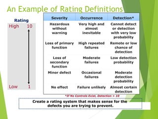 High 10
Low 1
Rating
Severity Occurrence Detection*
Hazardous
without
warning
Very high and
almost
inevitable
Cannot detect
or detection
with very low
probability
Loss of primary
function
High repeated
failures
Remote or low
chance of
detection
Loss of
secondary
function
Moderate
failures
Low detection
probability
Minor defect Occasional
failures
Moderate
detection
probability
No effect Failure unlikely Almost certain
detection
*If No Controls Exist, Detection = 10
Create a rating system that makes sense for the
defects you are trying to prevent.
An Example of Rating Definitions
 
