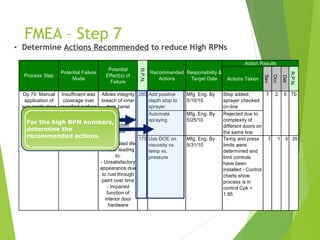 Actions Taken
Sev
Occ
Det
R.P.N.
Add positive
depth stop to
sprayer
Mfg. Eng. By
5/10/10
Stop added,
sprayer checked
on-line
Automate
spraying
Mfg. Eng. By
5/25/10
Rejected due to
complexity of
different doors on
the same line
175 Use DOE on
viscosity vs.
temp vs.
pressure
Mfg. Eng. By
5/31/10
Temp and press
limits were
determined and
limit controls
have been
installed - Control
charts show
process is in
control Cpk =
1.85
7 1 5 35
Action Results
R.P.N.
Recommended
Actions
Responsibility &
Target Date
Process Step
Potential Failure
Mode
Potential
Effect(s) of
Failure
280
Allows integrity
breach of inner
door panel
Corroded interior
lower door
panels
Deteriorated life
of door leading
to:
- Unsatisfactory
appearance due
to rust through
paint over time
- Impaired
function of
interior door
hardware
Insufficient wax
coverage over
specified surface
Op 70: Manual
application of
wax inside door
panel
7 2 5 70
FMEA – Step 7
• Determine Actions Recommended to reduce High RPNs
For the high RPN numbers,
determine the
recommended actions.
 