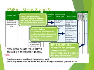 Actions Taken
Sev
Occ
Det
R.P.N.
Add positive
depth stop to
sprayer
Mfg. Eng. By
5/10/10
Stop added,
sprayer checked
on-line
Automate
spraying
Mfg. Eng. By
5/25/10
Rejected due to
complexity of
different doors on
the same line
175 Use DOE on
viscosity vs.
temp vs.
pressure
Mfg. Eng. By
5/31/10
Temp and press
limits were
determined and
limit controls
have been
installed - Control
charts show
process is in
control Cpk =
1.85
7 1 5 35
Action Results
R.P.N.
Recommended
Actions
Responsibility &
Target Date
Process Step
Potential Failure
Mode
Potential
Effect(s) of
Failure
280
Allows integrity
breach of inner
door panel
Corroded interior
lower door
panels
Deteriorated life
of door leading
to:
- Unsatisfactory
appearance due
to rust through
paint over time
- Impaired
function of
interior door
hardware
Insufficient wax
coverage over
specified surface
Op 70: Manual
application of
wax inside door
panel
7 2 5 70
FMEA – Steps 8 and 9
• Now recalculate your RPNs
based on mitigation plans.
TIPS:
Continue updating the actions taken and
resulting RPNs until all risks are at an acceptable level (below 125).
Resp (responsibility)
Assign a specific person
who will be responsible
for recommended actions.
Actions Taken
As actions are identified
and completed, document
in the “Actions Taken”
column.
SEV, OCC, DET, RPN
As actions are complete
reassess Severity,
Occurrence, and Detection
and recalculate RPN.
 
