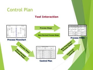 Process Steps
New/Revised Process Steps
Project Idea
Fill Out Master
Form
with Initial
Information
Is Hard
Savings > $???
Does the
Project Involve
Only Your
Group?
Does the
Project Involve
>3 Depts.
outside Eng?
Does the
Project Involve
>2 Groups in
Eng?
Do you
have BB/GB to
Assist/Work the
project?
Prefer to work
this project
within your
area?
6 Sigma
Project
Department
or Group
Project
Yes
No
Yes
No
Yes
No
No
No
Yes
Yes
Yes No
Enter Remaining
Information on
Master Form
Master Form Will
Generate
Contract
Finance Approval
and Signature
Other Required
Signatures:
Segment CEO
Champion
Process Owner
BB or GB
6 Sigma Assigns
Project Number
Get WO Assigned
Begin/Work
Project
Follow DMAIC or
DFSS process
Monitor Progress
through Power
Steering and
Monthly
Financial
Reviews
Complete Project
(Has to be fully
Documented
Finance Approval
and Signature
Other Required
Signatures:
Champion: Dir T&E
Process Owner
Project Owner
Dept BB or MBB
Enter Remaining
Information on
Master Form
Master Form Will
Generate
Contract
Finance Approval
and Signature
Other Required
Signatures:
Champion:
Process Owner
Project Owner
Dept GB/BB/MBB
Group Assigns
Project Number
Get DLN
Assigned
Monitor Progress
through Bi-
Weekly Updates
and Monthly
Reviews
Begin/Work
Project
Follow DMAIC or
DFSS process
Complete Project
(Has to be fully
Documented)
FinanceApproval
and Signature
Other Required
Signatures:
Champion: Dir T&E
Process Owner
Project Owner
Dept BB or MBB
Complete all
Documentation
including a
(1) Page Close-
out Sheet
Close
Project
Completeall
Documentation
including a
(1) Page Close-
out Sheet
Final Project
Review
Close
Project
Final Project
Review
6 Sigma Project
High Level Process Map
Department/Group Project
High Level Process Map
Process Flowchart
Process Flowchart
N
ew
/R
evised
Process
Steps
Process
Steps
Process Step
Key
Process
Input
Potential
Failure Mode
Potential
Failure Effects
S
E
V
Potential Causes
O
C
C
Current Controls
D
E
T
R
P
N
E
O
C
Actions
Recommended
Resp. Actions
Receive
Payment
Checks Delay internal
mail
AR balance does
not go down
7
Inadequate
staffing in mail
room 7
None
10 490
Investigate mail room
staffing and associated
processes
G. Lee
Identify
Customer
Wire
Transfer
reference
line
Information not
supplied
AR balance is
past due
10
Customer or bank
did not include
name and/or
account info on
wire transfer
5
Acct identifies problem
when trying to apply
payment
5 250
Poka-Yoke wire transer
process
N. Peart
Identify Invoice Checks Incorrect
invoice
supplied
Invoice shows
outstanding (AR
balance does go
down)
5
Customer error
5
Customer might catch
it when reviewing the
next statement 10 250
Provide payment stub
with statement for each
invoice
A. Lifeson
Identify Invoice Checks Invoice number
not supplied
Invoice shows
outstanding (AR
balance does go
down)
5
Customer error
10
Acct identifies problem
when trying to apply
payment 5 250
Provide payment stub
with statement for each
invoice
S. Hagar
Process FMEA
Process FMEA
Risk
Prioritized
Process
Steps
Im
proved
Controls
Control Plan
Control Plan
Tool Interaction
Control Plan
 