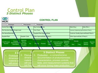 Control Plan Number Key Contact/Phone Date:(Org.) Date (Rev.)
Part Number/Latest Change Level Core Team Customer Engineering Approval/Date (If Req'd.)
Part Name/Description Supplier/Plant Approval/Date Customer Quality Approval/Date(If Req'd.)
Supplier/Plant Supplier Code Other Approval/Date (If Req'd.) Other Approval/Date (If Req'd.)
Size Freq.
CONTROL PLAN
Part/Process
Number
Process
Name/Operation
Description
Machine,
Device,
Jig, Tools,
for MFG.
Characteristics
Special
Char.
Class
No. Product Process
Methods
Sample
Product/Process
Specification/
Tolerance
Evaluation
/Measure
ment
Technique
Control
Method
Prototype Pre-Launch Production
Reaction
Plan
Control Plan
3 Distinct Phases
1. Prototype – a description of the
dimensional measurements and
material and performance tests that
will occur during Prototype build.
3 Distinct Phases
3 Distinct Phases
2. Pre-Launch – a description of the
dimensional measurements and
material and performance tests that
will occur after Prototype and before
full Production.
3 Distinct Phases
3. Production – a comprehensive
documentation of product/process
characteristics, process controls,
tests, and measurement systems that
will occur during mass production
 