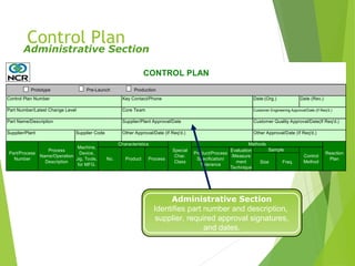 Control Plan Number Key Contact/Phone Date:(Org.) Date (Rev.)
Part Number/Latest Change Level Core Team Customer Engineering Approval/Date (If Req'd.)
Part Name/Description Supplier/Plant Approval/Date Customer Quality Approval/Date(If Req'd.)
Supplier/Plant Supplier Code Other Approval/Date (If Req'd.) Other Approval/Date (If Req'd.)
Size Freq.
CONTROL PLAN
Part/Process
Number
Process
Name/Operation
Description
Machine,
Device,
Jig, Tools,
for MFG.
Characteristics
Special
Char.
Class
No. Product Process
Methods
Sample
Product/Process
Specification/
Tolerance
Evaluation
/Measure
ment
Technique
Control
Method
Prototype Pre-Launch Production
Reaction
Plan
Control Plan
Administrative Section
Identifies part number and description,
supplier, required approval signatures,
and dates.
Administrative Section
 