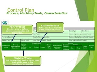 Control Plan Number Key Contact/Phone Date:(Org.) Date (Rev.)
Part Number/Latest Change Level Core Team Customer Engineering Approval/Date (If Req'd.)
Part Name/Description Supplier/Plant Approval/Date Customer Quality Approval/Date(If Req'd.)
Supplier/Plant Supplier Code Other Approval/Date (If Req'd.) Other Approval/Date (If Req'd.)
Size Freq.
CONTROL PLAN
Part/Process
Number
Process
Name/Operation
Description
Machine,
Device,
Jig, Tools,
for MFG.
Characteristics
Special
Char.
Class
No. Product Process
Methods
Sample
Product/Process
Specification/
Tolerance
Evaluation
/Measure
ment
Technique
Control
Method
Prototype Pre-Launch Production
Reaction
Plan
Control Plan
Part/Process
Use this area to define
part/process number and
description.
Machine/Tools
List the machine, device, jig, or tools
that will be used in the
manufacturing process
Characteristics
Define the characteristics
of the product or process
Process, Machine/Tools, Characteristics
 
