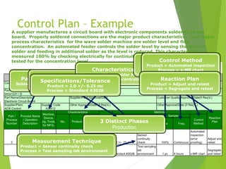 Control Plan – Example
Control Plan Number Key Contact/Phone Date:(Org.) Date (Rev.)
002 T. Smith / 313-555-5555 11/29/2009 2/20/2010
Part Number/Latest Change Level Core Team Customer Engineering Approval/Date (If Req'd.)
54321231 / D Erin Hope, Alan Burt, Ken Light
Part Name/Description Supplier/Plant Approval/Date Customer Quality Approval/Date(If Req'd.)
Electronic Circuit Board
Supplier/Plant Supplier Code Other Approval/Date (If Req'd.) Other Approval/Date (If Req'd.)
ACR Control 439412
Size Freq.
2
Soldering
Connections
Wave
solder
machine
Wave
solder
height 2.0 +/- .25 mc
Sensor
continuity
check 100% Continuous
Automated
inspection
(error
proofing)
Adjust and
retest
Flux
concen -
tration Standard #302B
Test sampling
lab
environment 1 pc 4 hours x-MR chart
Segregate
and retest
Prototype Pre-Launch Production
Reaction
Plan
Sample
Product/Process
Specification/
Tolerance
Evaluation /
Measurement
Technique
Control
Method
CONTROL PLAN
Part /
Process
Number
Process Name
/ Operation
Description
Machine,
Device,
Jig, Tools,
for MFG.
Characteristics
Special
Char.
Class
No. Product Process
Methods
A supplier manufactures a circuit board with electronic components soldered on the
board. Properly soldered connections are the major product characteristics. Two major
process characteristics for the wave solder machine are solder level and flux
concentration. An automated feeder controls the solder level by sensing the level of
solder and feeding in additional solder as the level is reduced. This characteristic is
measured 100% by checking electrically for continuity. The flux must be sampled and
tested for the concentration level.
3 Distinct Phases
Production
Part/Process
Soldering Connections
Machine/Tools
Wave solder machine
Characteristics
Product = Wave solder height
Process = Flux concentration
Specifications/Tolerance
Product = 2.0 +/- 0.25 mc
Process = Standard #302B
Measurement Technique
Product = Sensor continuity check
Process = Test sampling lab environment
Sample Size
Product = 100%
Process = 1 pc
Frequency
Product = Continuous
Process = 4 hours
Control Method
Product = Automated inspection
Process = x-MR chart
Reaction Plan
Product = Adjust and retest
Process = Segregate and retest
 