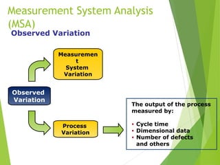 Measurement System Analysis
(MSA)
Process
Variation
Measuremen
t
System
Variation
Observed
Variation
The output of the process
measured by:
• Cycle time
• Dimensional data
• Number of defects
and others
Observed Variation
 