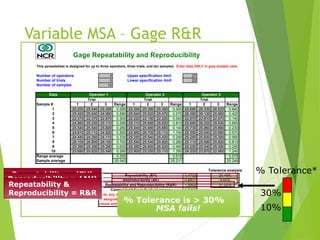 Variable MSA – Gage R&R
Example
This spreadsheet is designed for up to three operators, three trials, and ten samples. Enter data ONLY in gray shaded cells.
3 Upper specification limit 27
3 Lower specification limit 22
Number of samples 10
Data
Sample # 1 2 3 Range 1 2 3 Range 1 2 3 Range
1 25.250 25.540 25.390 0.290 25.390 25.390 25.390 0.000 25.680 26.330 26.520 0.840
2 25.420 25.540 24.960 0.580 25.540 25.520 25.470 0.070 26.380 26.130 25.960 0.420
3 22.370 22.370 22.670 0.300 22.220 22.180 22.220 0.040 22.670 22.810 22.670 0.140
4 24.960 25.250 25.110 0.290 25.110 25.680 25.920 0.810 25.680 26.200 25.540 0.660
5 25.540 25.540 25.820 0.280 25.540 25.680 25.680 0.140 25.730 25.960 25.890 0.230
6 24.610 25.110 24.820 0.500 24.960 26.700 25.110 1.740 25.390 25.540 25.960 0.570
7 24.440 24.260 24.110 0.330 25.250 25.540 25.420 0.290 25.250 25.830 25.390 0.580
8 26.100 26.800 26.100 0.700 25.540 25.540 25.820 0.280 25.110 25.680 25.920 0.810
9 25.390 25.390 25.390 0.000 26.380 26.660 26.220 0.440 25.250 25.540 25.390 0.290
10 25.680 25.820 25.540 0.280 23.900 25.250 25.110 1.350 24.200 23.870 22.960 1.240
Range average 0.355 0.516 0.578
Sample average 25.043 25.211 25.248
Average range 0.483 1.4732
X-bar range 0.205 0.4827
1.5502
1.2461
Note: any ranges beyond this limit may be the result
of assignable causes. Identify and correct. Discard
values and recompute statistics.
Operator 1 Operator 2 Operator 3
Repeatability (EV)
Trial Trial Trial
Gage Repeatability and Reproducibility
Repeatability and Reproducibility (R&R)
Control limit for individual ranges
29.46%
9.65%
31.00%
Reproducibility (AV)
Tolerance analysis
Number of operators
Number of trials
Repeatability = (EV)
Equipment Variation
Reproducibility = (AV)
Appraiser Variation
Repeatability &
Reproducibility = R&R
% Tolerance*
10%
30%
% Tolerance is > 30%
MSA fails!
 