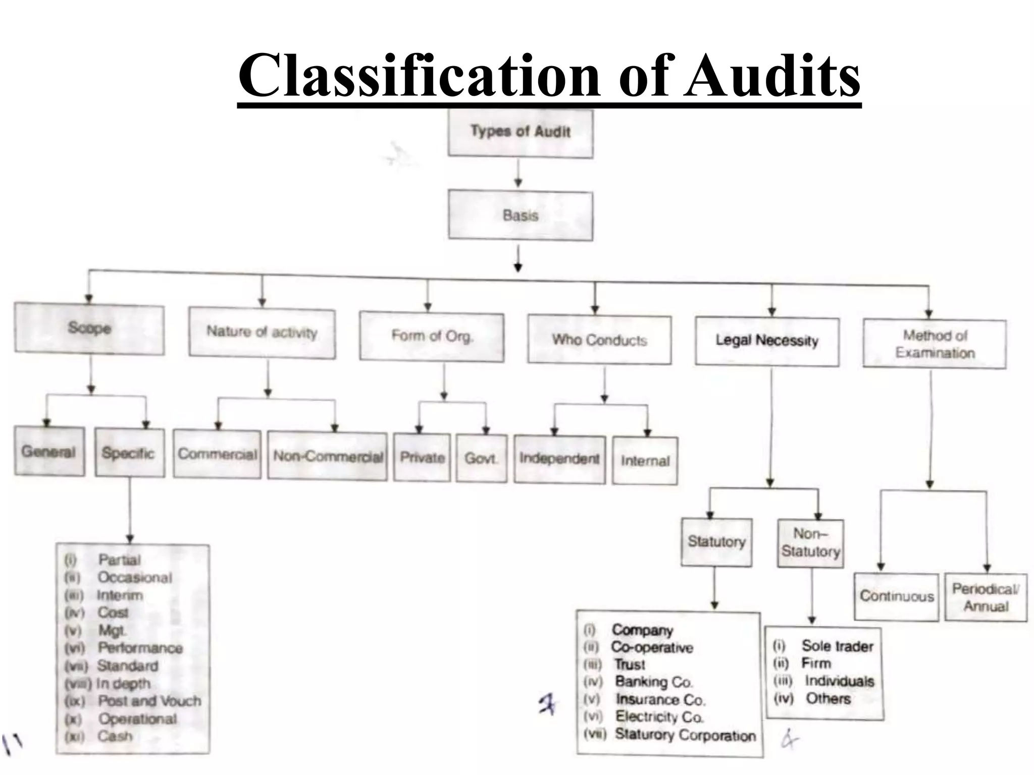 Classification of Audits
 