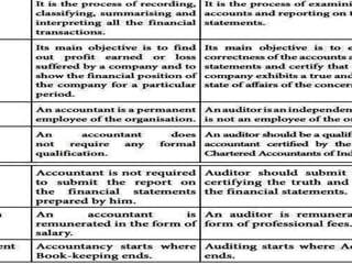 PPA principles of auditing | PPTX