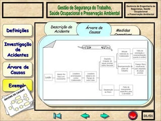 Gerência de Engenharia de Segurança, Saúde  Ocupacional e Preservação Ambiental Gestão de Segurança do Trabalho, Saúde Ocupacional e Preservação Ambiental 01/01 Exemplo ÁRVORE DE CAUSAS Árvore de Causas Investigação de Acidentes Definições Medidas  Corretivas Descrição do  Acidente Durante a realização de desbaste em tubulação sobre a bancada, com o auxílio de uma lixadeira manual, esta “esbarrou” em flange de outro tubo também  depositado  sobre  a  mesma  bancada,  provocando o rebotamento da lixadeira em direção ao corpo do Colaborador, que ao solta-la repentinamente,  foi atingido  pelo  disco em  movimento,  causando-lhe lesão na parte superior da mão esquerda.  Árvore de Causas Lesão Batido Por Disco em  movimento Lixadeira arremessada contra Colaborador Lixadeira esbarra em Flange de outro tubo Depósito  irregular de peças prontas sobre bancada Atitude indevida do Colaborador Desatenção ao Risco Falta de orientação e conscientização quanto à ordem Falta de  treinamento  específico para a atividade Desorganização do posto de trabalho Espaço físico insuficiente para depósito de peças prontas 