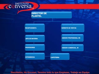 DIRECTOR DEPLANTELRECEPCIONISTAGERENTE DE VENTASASESOR PROFESIONAL SRJEFE DE MATERIAPROFESORESASESOR COMERCIAL JRINTENDENCIACAFETERIA