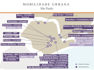 M O B I L I D A D E U R B A N A
São Paulo
MG
RJSP
Campinas – Corredor
São Bernardo do Campo – 3 corredores e via
Bauru – Corredor e
Terminal
Piracicaba – Corredor
Jundiaí – BRT
Sorocaba – BRT
Mogi das Cruzes – 2 corredores
Santo André – 2 corredores
Mauá – 3 corredores
Guarulhos – 4 Corredores e Via
São Paulo – BRT,
5 corredores,
modernização de
20 estações
Praia Grande – 2 corredores
Bertioga – 3 terminais
Diadema – Corredor
Franco da Rocha – Estação
Mogi Guaçu – Corredor
Ribeirão Pires – Corredor
Rio Grande da Serra– Corredor
Santos e São Vicente – Corredor e
teleféricoCampinas – VLT
Osasco – Corredor
Osasco – VLT
Praia Grande – BRT
Guarujá – Corredor
Grande ABC – Corredores
e CCO
Ação preparatória
Estudos e Projetos
 