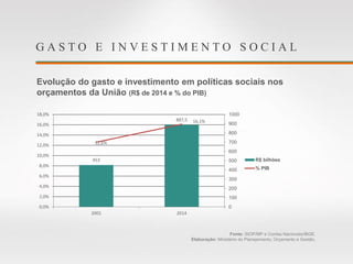 G A S T O E I N V E S T I M E N T O S O C I A L
Evolução do gasto e investimento em políticas sociais nos
orçamentos da União (R$ de 2014 e % do PIB)
Fonte: SIOP/MP e Contas Nacionais/IBGE.
Elaboração: Ministério do Planejamento, Orçamento e Gestão.
453
887,5
12,6%
16,1%
0
100
200
300
400
500
600
700
800
900
1000
0,0%
2,0%
4,0%
6,0%
8,0%
10,0%
12,0%
14,0%
16,0%
18,0%
2001 2014
R$ bilhões
% PIB
 