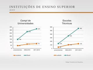 Escolas
Técnicas
Campi de
Universidades
INSTITUIÇÕES DE ENSINO SUPERIOR
Até 2014
Fonte: Presidência da República.
46
71 78
148
274
321
0
50
100
150
200
250
300
350
preexistentes 2003-2010 2011-2014
sudeste Brasil
39
105
135140
354
562
0
100
200
300
400
500
600
preexistentes 2003-2010 2011-2014
sudeste Brasil
 
