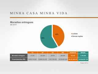 M I N H A C A S A M I N H A V I D A
Moradias entregues
até 2014
Fonte: MPOG.
42%
58%
sudeste
Demais regiões
RJ SP ES MG SUDESTE BRASIL
Moradias entregues 87.355 383.394 20.818 262.085 753.652 2.169.280
Financiamentos (R$) 6.659.114.242 32.956.143.478 2.357.180.038 16.218.991.520 58.191.429.278 139.584.687.150
 