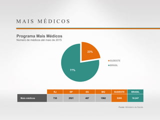 M A I S M É D I C O S
Programa Mais Médicos
Número de médicos até maio de 2015
Fonte: Ministério da Saúde
23%
77%
SUDESTE
BRASIL
RJ SP ES MG SUDESTE BRASIL
Mais médicos 735 2521 487 1562 5305 18.247
 