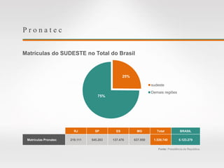 P r o n a t e c
Matrículas do SUDESTE no Total do Brasil
Fonte: Presidência da República.
25%
75%
sudeste
Demais regiões
RJ SP ES MG Total BRASIL
Matrículas Pronatec 219.111 545.203 137.476 637.950 1.539.740 6.123.279
 