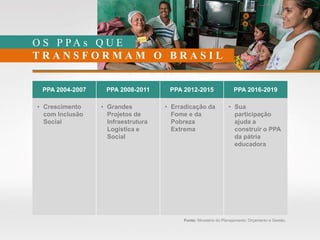 O S P P A s Q U E
T R A N S F O R M A M O B R A S I L
Fonte: Ministério do Planejamento, Orçamento e Gestão.
PPA 2004-2007 PPA 2008-2011 PPA 2012-2015 PPA 2016-2019
• Crescimento
com Inclusão
Social
• Grandes
Projetos de
Infraestrutura
Logística e
Social
• Erradicação da
Fome e da
Pobreza
Extrema
• Sua
participação
ajuda a
construir o PPA
da pátria
educadora
 