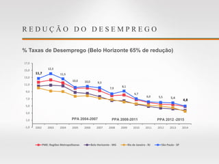 R E D U Ç Ã O D O D E S E M P R E G O
11,7
12,3
11,5
10,0 10,0 9,3
7,9
8,1
6,7
6,0 5,5 5,4
4,8
-1,0
1,0
3,0
5,0
7,0
9,0
11,0
13,0
15,0
17,0
2002 2003 2004 2005 2006 2007 2008 2009 2010 2011 2012 2013 2014
PME: Regiões Metropolitanas Belo Horizonte - MG Rio de Janeiro - RJ São Paulo - SP
PPA 2004-2007 PPA 2008-2011 PPA 2012 -2015
% Taxas de Desemprego (Belo Horizonte 65% de redução)
 