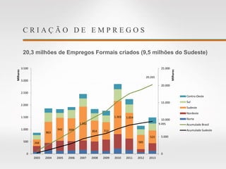 C R I A Ç Ã O D E E M P R E G O S
20,3 milhões de Empregos Formais criados (9,5 milhões do Sudeste)
268
863
942 939
1.392
854 712
1.363 1.054
585
523
20.265
9.495
0
5.000
10.000
15.000
20.000
25.000
0
500
1.000
1.500
2.000
2.500
3.000
3.500
2003 2004 2005 2006 2007 2008 2009 2010 2011 2012 2013
Milhares
Milhares
Centro-Oeste
Sul
Sudeste
Nordeste
Norte
Acumulado Brasil
Acumulado Sudeste
 