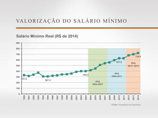 VALORIZAÇÃO DO SALÁRIO MÍNIMO
Salário Mínimo Real (R$ de 2014)
Fonte: Presidência da República.
331,9
307,3
402,0
627,9
724,0
0
100
200
300
400
500
600
700
800
900
1990
1991
1992
1993
1994
1995
1996
1997
1998
1999
2000
2001
2002
2003
2004
2005
2006
2007
2008
2009
2010
2011
2012
2013
2014
PPA
2004-2007
PPA
2008-2011
PPA
2012 -2015
 