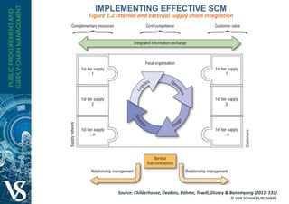 Figure 1.2 Internal and external supply chain integration
Source: Childerhouse, Deakins, Böhme, Towill, Disney & Banomyong (2011: 533)
IMPLEMENTING EFFECTIVE SCM
 