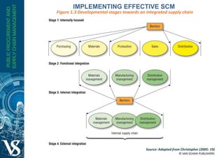 Figure 1.3 Developmental stages towards an integrated supply chain
Source: Adapted from Christopher (2005: 19)
IMPLEMENTING EFFECTIVE SCM
 