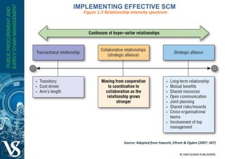 Figure 1.5 Relationship intensity spectrum
Source: Adapted from Fawcett, Ellram & Ogden (2007: 347)
IMPLEMENTING EFFECTIVE SCM
 