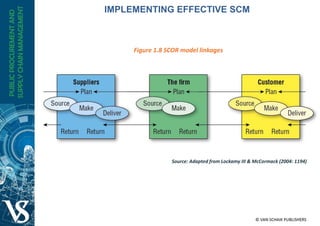 Figure 1.8 SCOR model linkages
Source: Adapted from Lockamy III & McCormack (2004: 1194)
IMPLEMENTING EFFECTIVE SCM
 