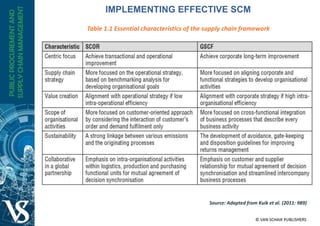 Table 1.1 Essential characteristics of the supply chain framework
Source: Adapted from Kuik et al. (2011: 989)
IMPLEMENTING EFFECTIVE SCM
 