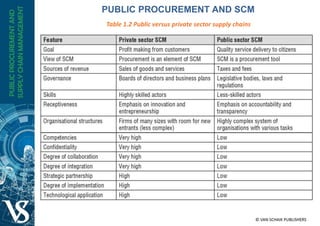Table 1.2 Public versus private sector supply chains
PUBLIC PROCUREMENT AND SCM
 