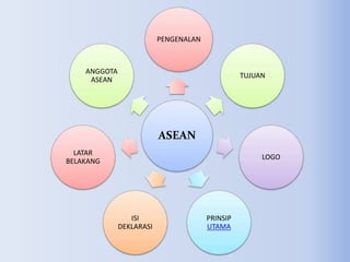 ASEAN
PENGENALAN
TUJUAN
LOGO
PRINSIP
UTAMA
ISI
DEKLARASI
LATAR
BELAKANG
ANGGOTA
ASEAN
 