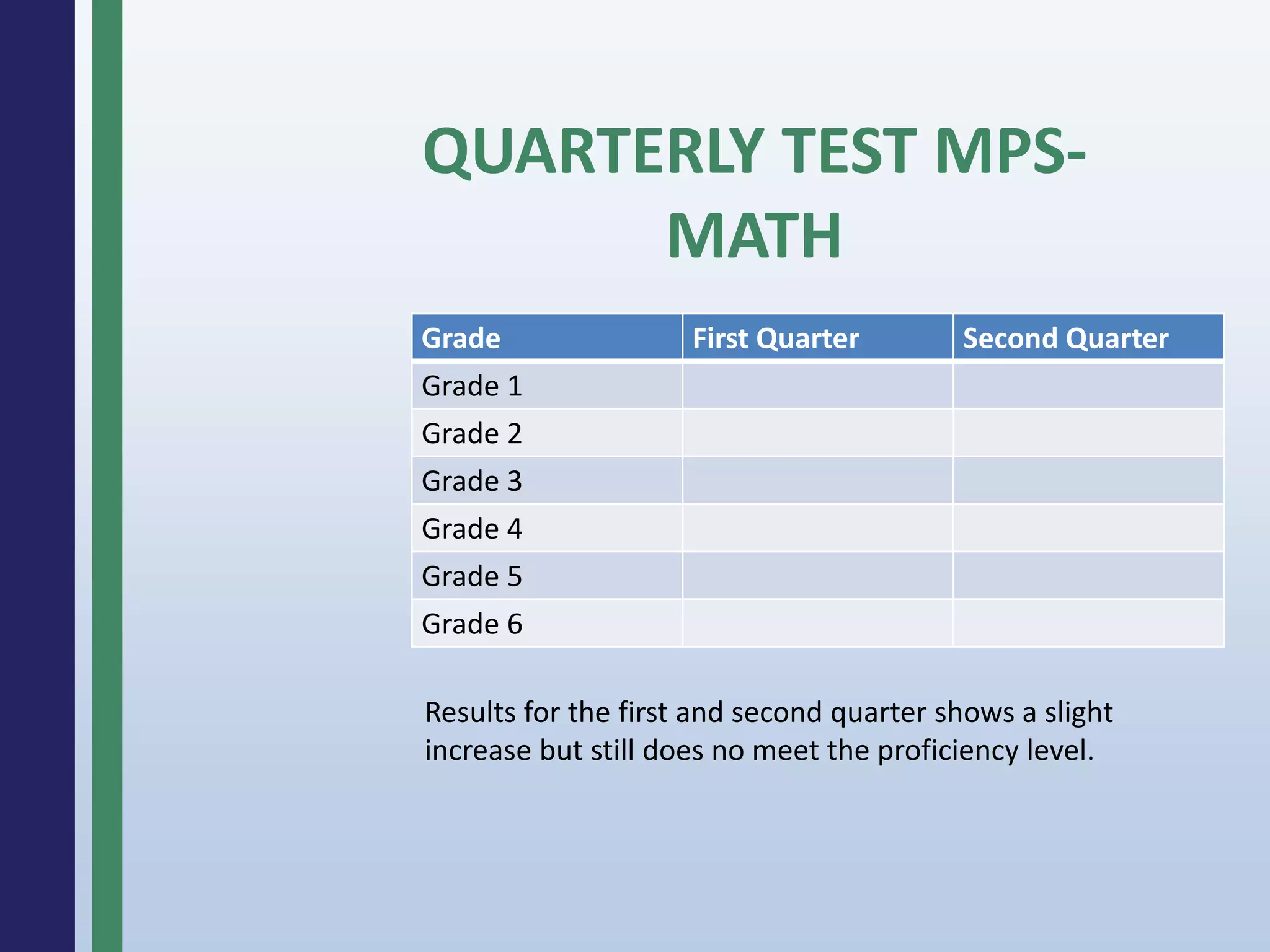 QUARTERLY TEST MPS-
MATH
Grade First Quarter Second Quarter
Grade 1
Grade 2
Grade 3
Grade 4
Grade 5
Grade 6
Results for the first and second quarter shows a slight
increase but still does no meet the proficiency level.
 